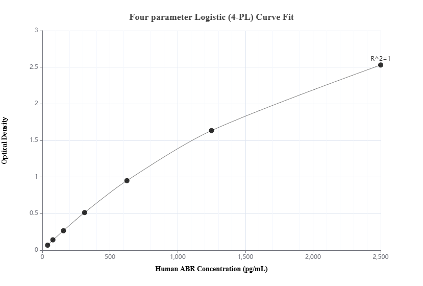 Sandwich ELISA standard curve of MP00961-4